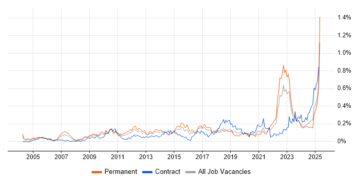 Job vacancy trend for Performance Metrics in the South West Job vacancy trend for Performance Metrics in the South West