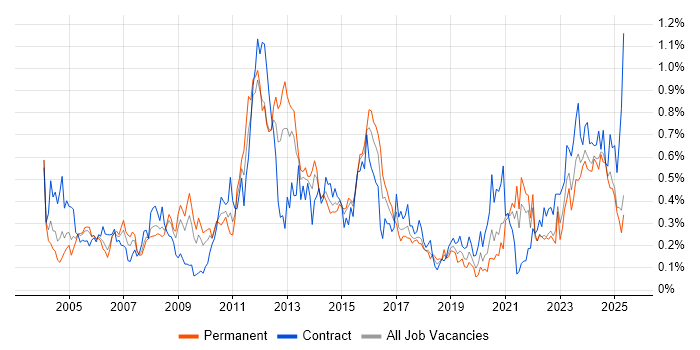 Job vacancy trend for Performance Monitoring in the South West Job vacancy trend for Performance Monitoring in the South West