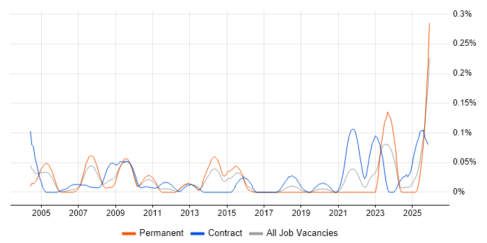 Performance Specialist job vacancy trend in the South West