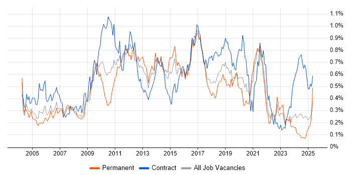 Job vacancy trend for Performance Testing in the South West Job vacancy trend for Performance Testing in the South West