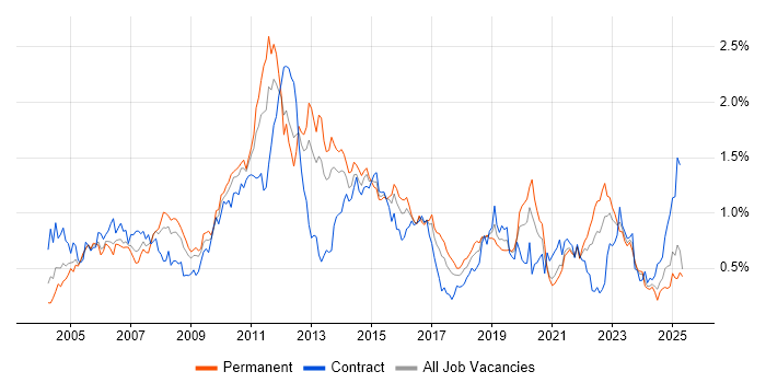 Job vacancy trend for Performance Tuning in the South West Job vacancy trend for Performance Tuning in the South West
