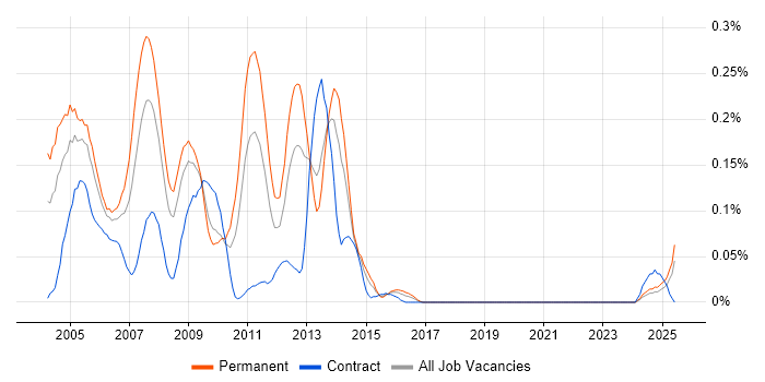 Job vacancy trend for Perl Developer in the South West