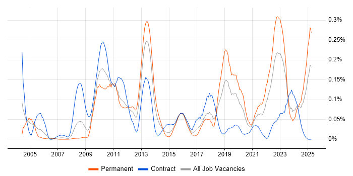 Job vacancy trend for Personalization in the South West Job vacancy trend for Personalization in the South West