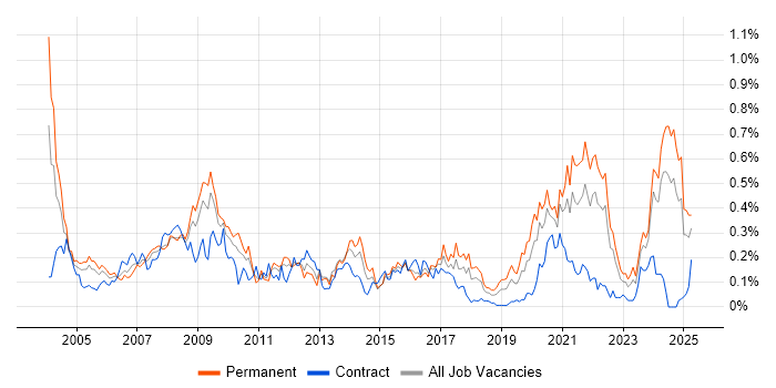 Job vacancy trend for Pharmaceutical in the South West Job vacancy trend for Pharmaceutical in the South West
