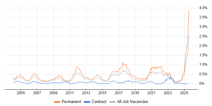 Job vacancy trend for PhD in the South West
