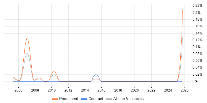 Photocopier Engineer job vacancy trend in the South West Photocopier Engineer job vacancy trend in the South West