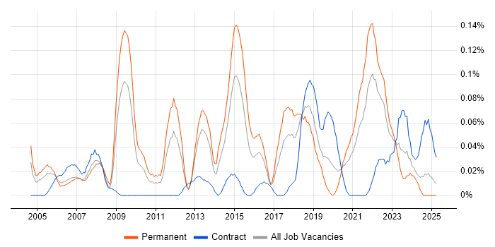 Job vacancy trend for Photography in the South West Job vacancy trend for Photography in the South West