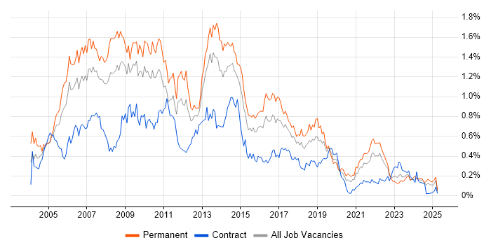 Job vacancy trend for Photoshop in the South West