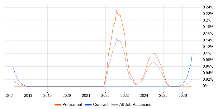 Photovoltaics job vacancy trend in the South West