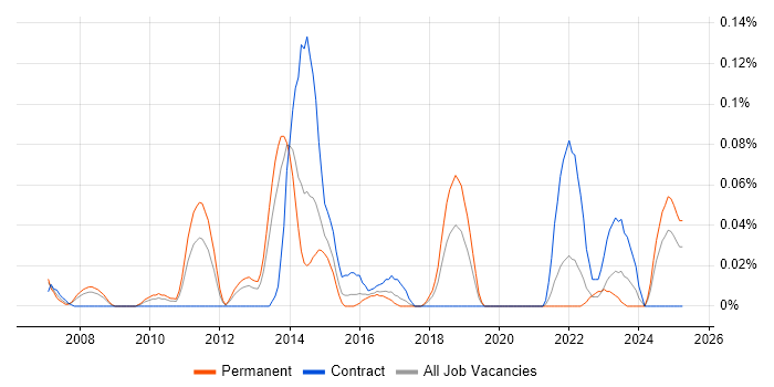 Job vacancy trend for PHP Architect in the South West Job vacancy trend for PHP Architect in the South West