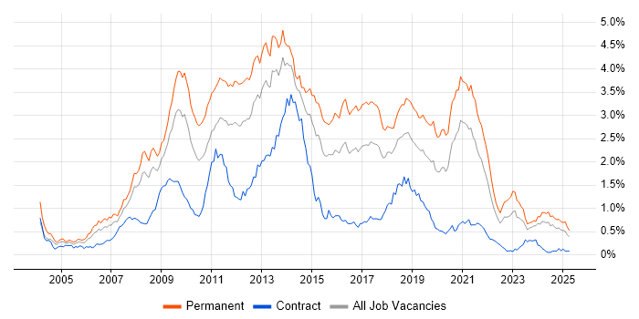 Job vacancy trend for PHP Developer in the South West