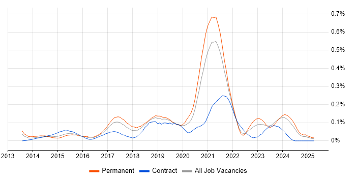 Job vacancy trend for PHP Laravel Developer in the South West
