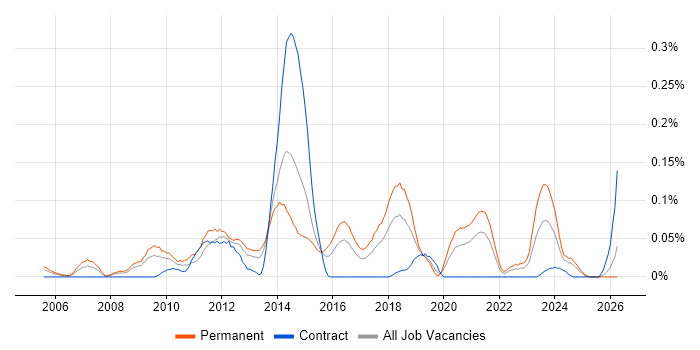 PHP Software Engineer job vacancy trend in the South West