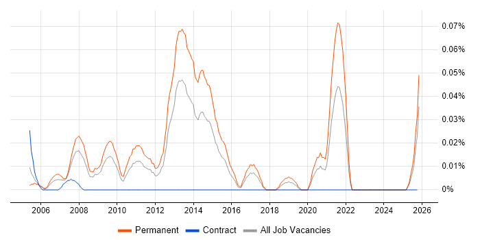 PHP Team Leader job vacancy trend in the South West