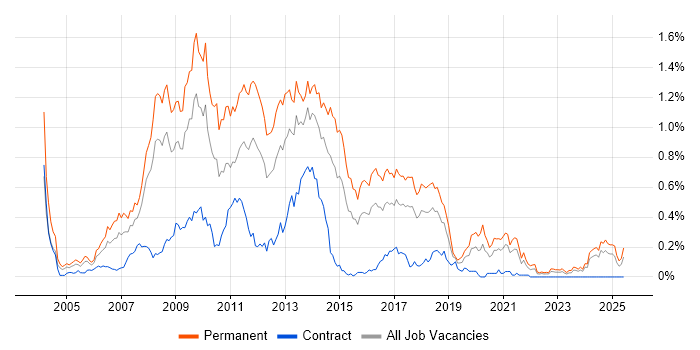 Job vacancy trend for PHP Web Developer in the South West Job vacancy trend for PHP Web Developer in the South West