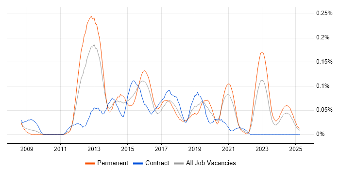 Job vacancy trend for PHP WordPress Developer in the South West Job vacancy trend for PHP WordPress Developer in the South West