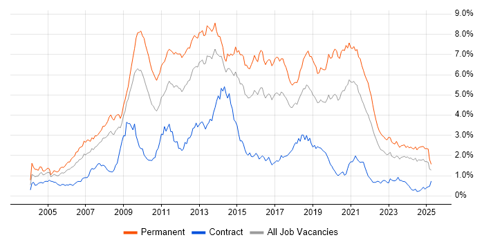 Job vacancy trend for PHP in the South West Job vacancy trend for PHP in the South West