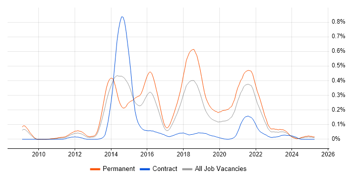 Job vacancy trend for PHPUnit in the South West Job vacancy trend for PHPUnit in the South West