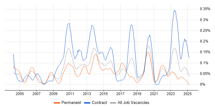 Job vacancy trend for Physical Data Model in the South West Job vacancy trend for Physical Data Model in the South West