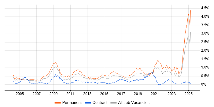 Job vacancy trend for Physics in the South West