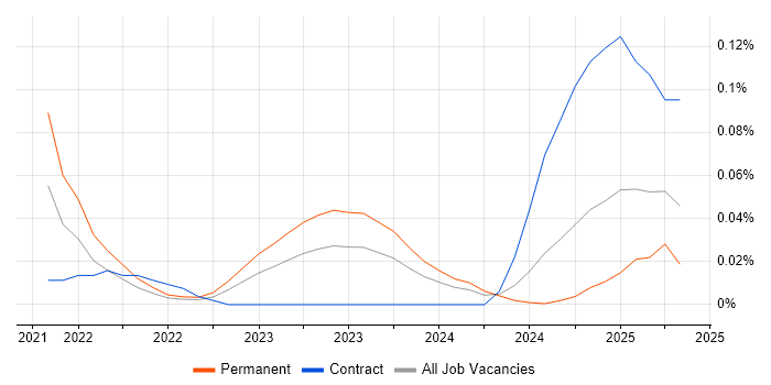 Job vacancy trend for PingFederate in the South West Job vacancy trend for PingFederate in the South West