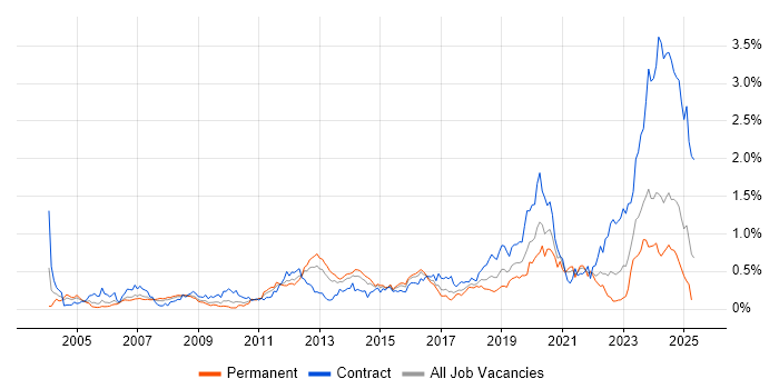 Job vacancy trend for PKI in the South West Job vacancy trend for PKI in the South West