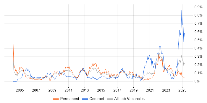 Job vacancy trend for Planning and Forecasting in the South West Job vacancy trend for Planning and Forecasting in the South West