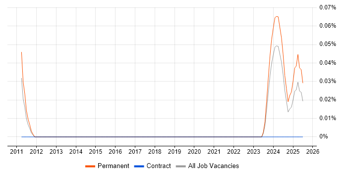 Job vacancy trend for Planon in the South West Job vacancy trend for Planon in the South West