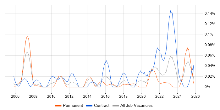 Planview job vacancy trend in the South West