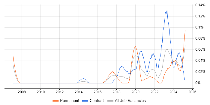 Job vacancy trend for Platform Architect in the South West