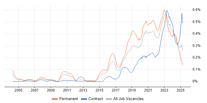 Job vacancy trend for Platform Engineer in the South West