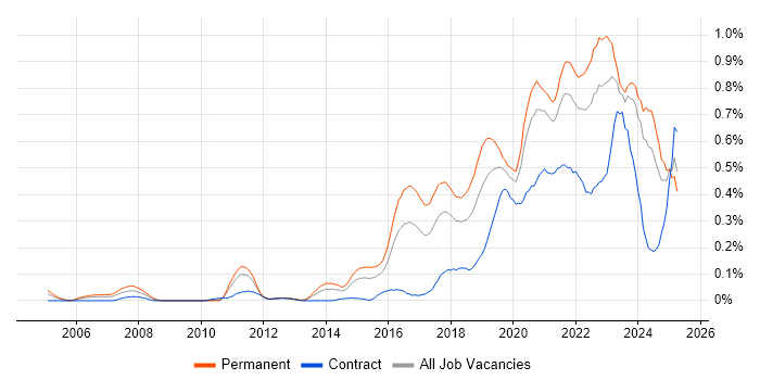 Job vacancy trend for Platform Engineering in the South West Job vacancy trend for Platform Engineering in the South West