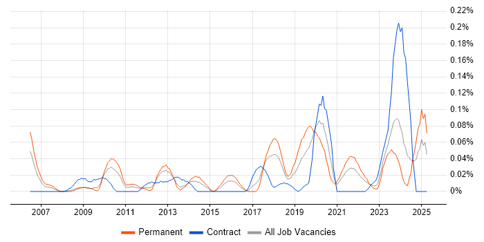 Job vacancy trend for Platform Manager in the South West Job vacancy trend for Platform Manager in the South West