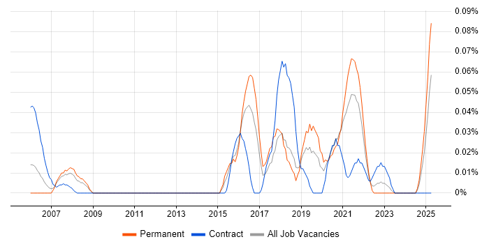 Job vacancy trend for Platform Specialist in the South West Job vacancy trend for Platform Specialist in the South West