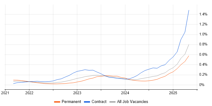 Job vacancy trend for Playwright in the South West Job vacancy trend for Playwright in the South West