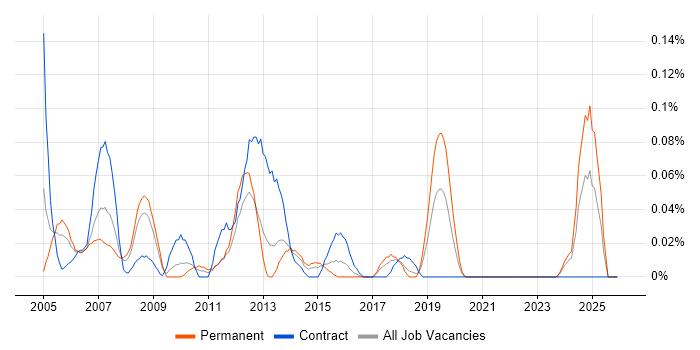 PLC Engineer job vacancy trend in the South West