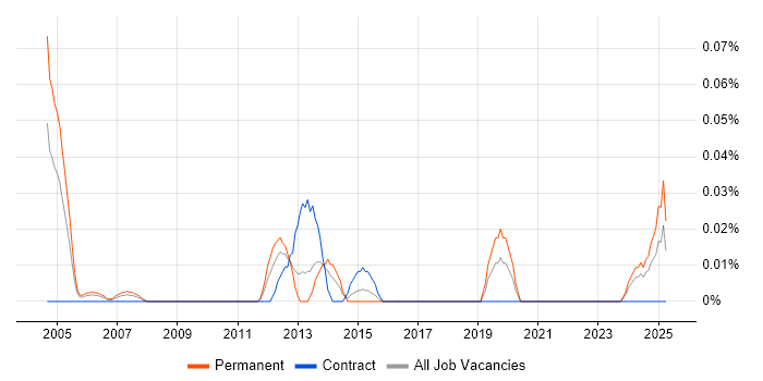 Job vacancy trend for PLC Programmer in the South West Job vacancy trend for PLC Programmer in the South West