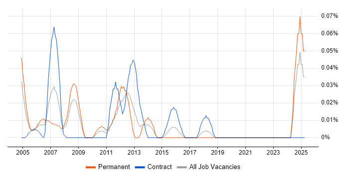Job vacancy trend for PLC Software Engineer in the South West Job vacancy trend for PLC Software Engineer in the South West