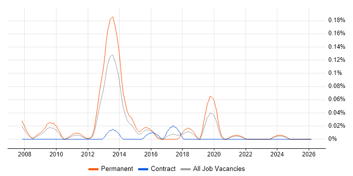 Plesk job vacancy trend in the South West