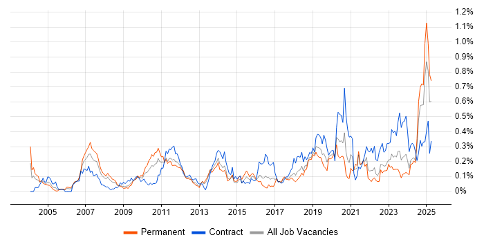 Job vacancy trend for PLM in the South West Job vacancy trend for PLM in the South West