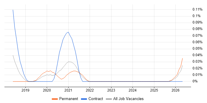 Plotly job vacancy trend in the South West