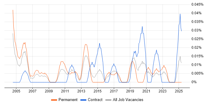 Job vacancy trend for PMBOK in the South West Job vacancy trend for PMBOK in the South West