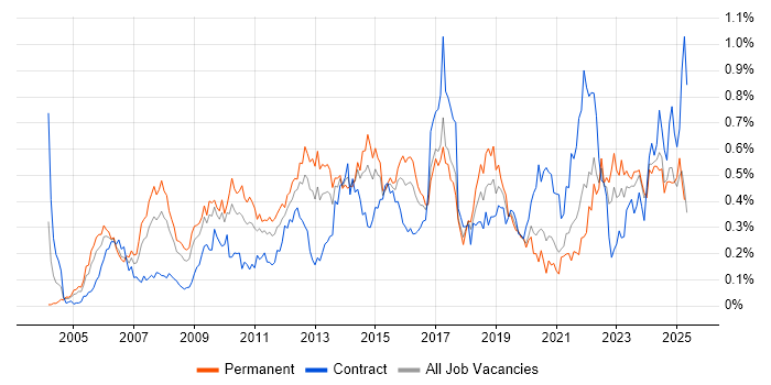 Job vacancy trend for PMI Certification in the South West Job vacancy trend for PMI Certification in the South West
