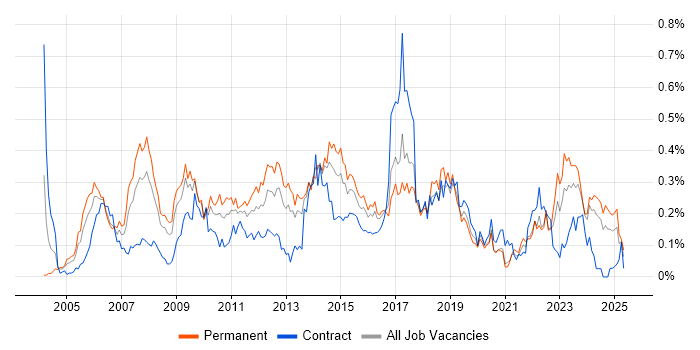 Job vacancy trend for PMI in the South West Job vacancy trend for PMI in the South West