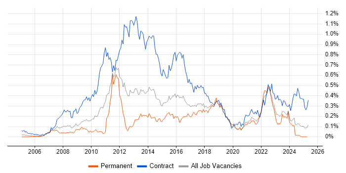 Job vacancy trend for PMO Analyst in the South West Job vacancy trend for PMO Analyst in the South West