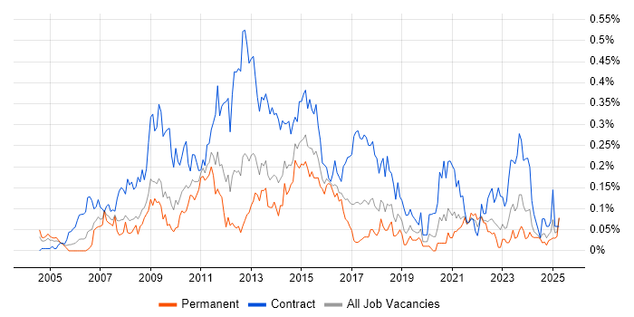 Job vacancy trend for PMO Manager in the South West Job vacancy trend for PMO Manager in the South West