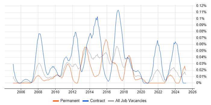 Job vacancy trend for PMO Officer in the South West Job vacancy trend for PMO Officer in the South West