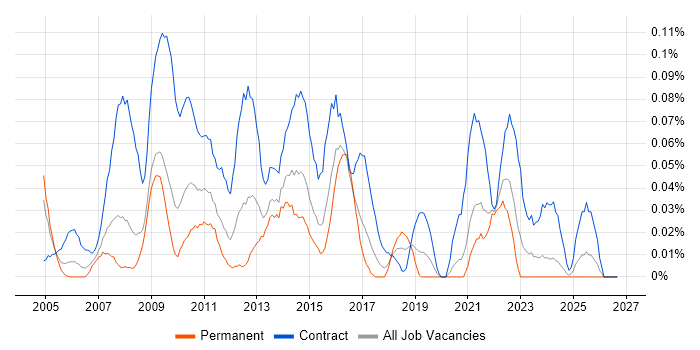 PMO Project Manager job vacancy trend in the South West