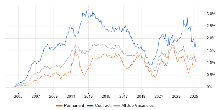 Job vacancy trend for PMO in the South West Job vacancy trend for PMO in the South West