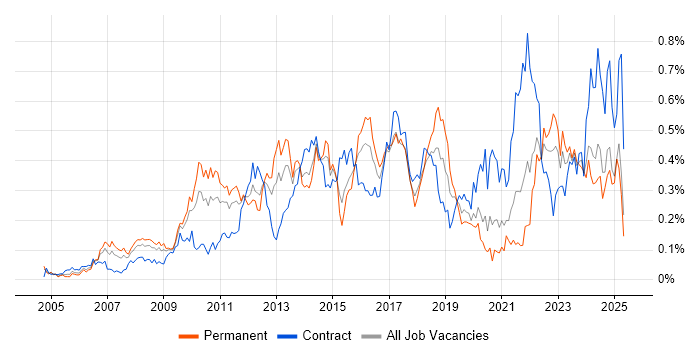 Job vacancy trend for PMP in the South West Job vacancy trend for PMP in the South West